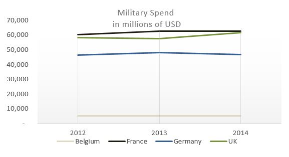 military_spend_by_europe
