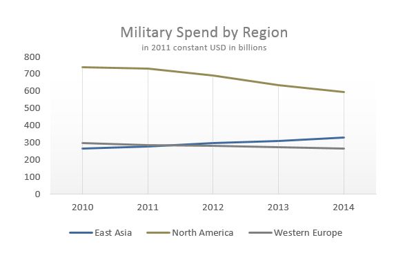 military_spend_by_region_2014